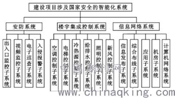 智能建筑中智能化系統(tǒng)的信息安全探究 設(shè)計、挑戰(zhàn)與對策